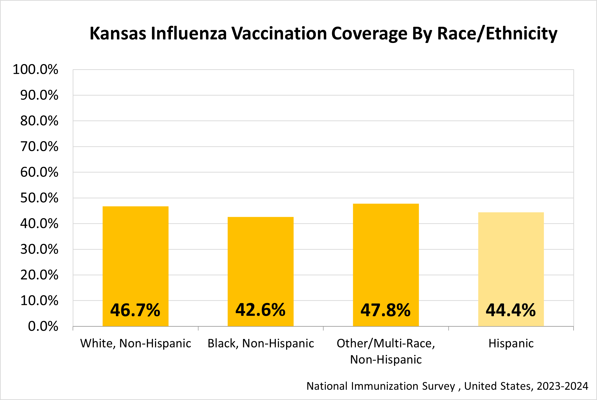 Influenza Coverage by Race and Ethinicty Graph